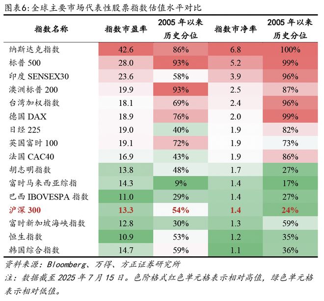估值体系概述与国际比较pg电子首页燕翔：A股(图4)